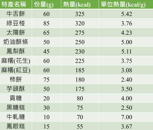 ▲名產熱量圖。（製圖／營養師李佳蕙）