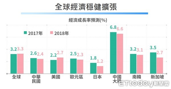 ▲▼展望2018年，經濟部認為㻱年全球經濟動能持續擴張，我國可望受惠持續成長。（圖／取自經濟部網頁）