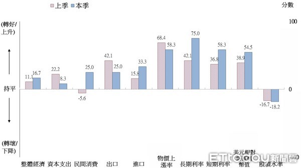 ▲▼德國Ifo經濟研究院公布最新經濟指標，其中Q1全球指標持續上升，台灣則持平，但對為六個月看法可望轉好。。（圖／國發會提供）