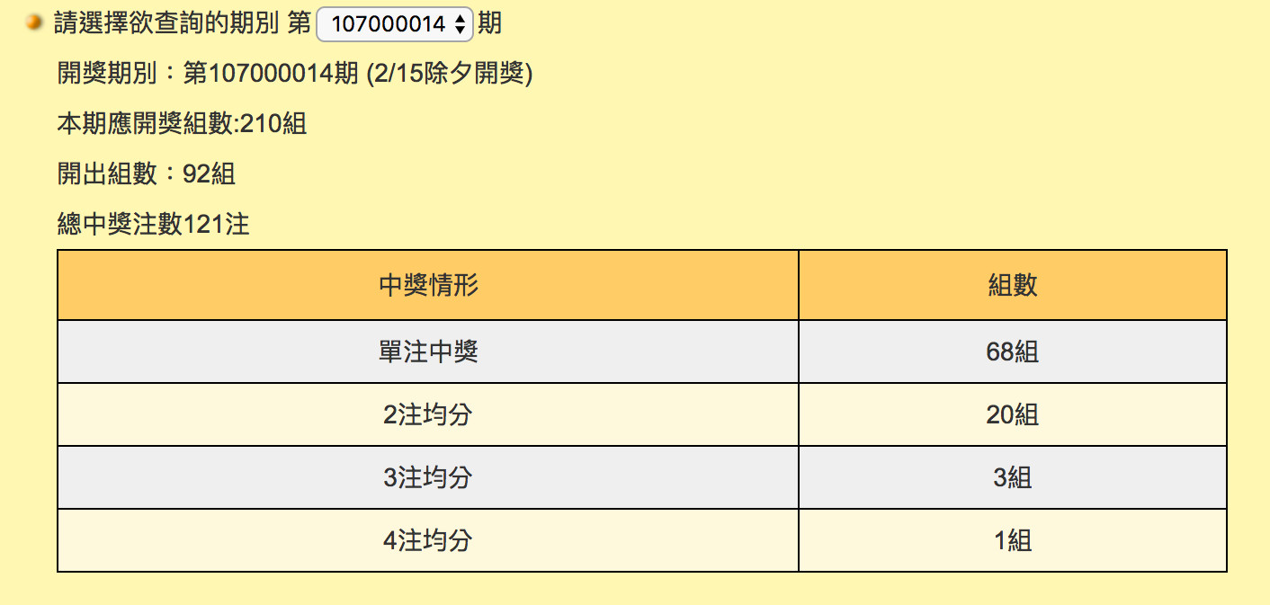 ▲▼威力彩槓龜！初四頭獎上看6.3億　春節大紅包68組爽中百萬，