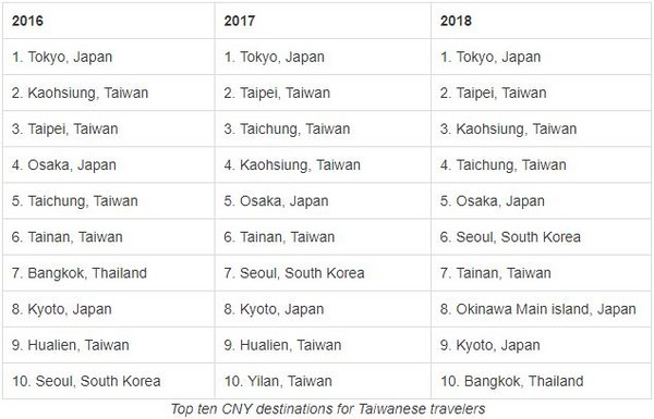 ▲▼ 國人農曆春節旅遊熱門城市排行榜。（圖／翻攝自Agoda官網）