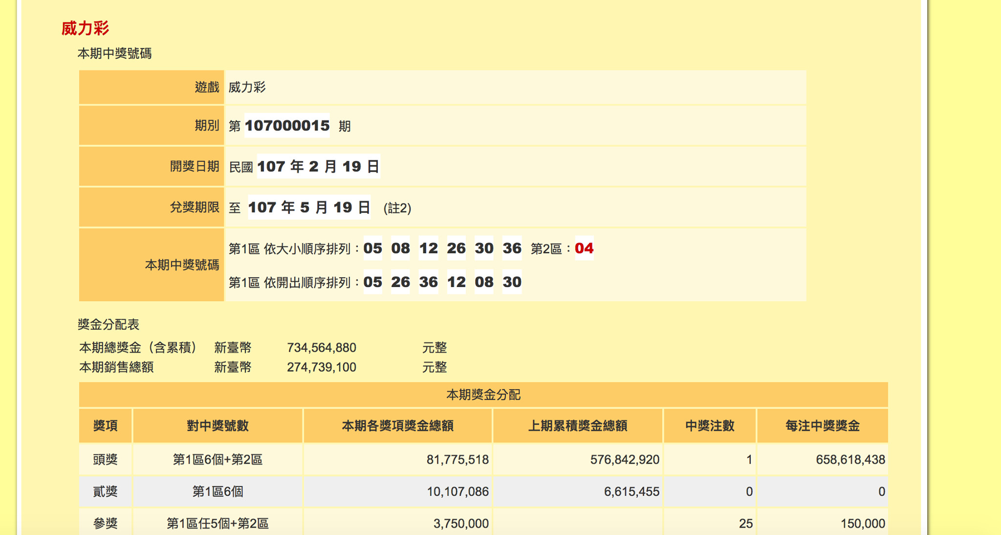 ▲▼快訊／威力彩6.58億「1注獨得」！終結連19槓　獎落台南六甲。（圖／翻攝自台彩官網）