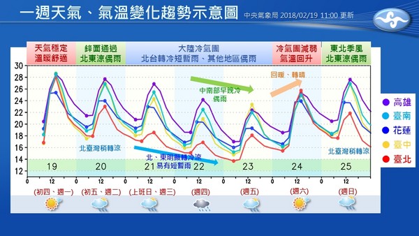 ▲▼未來一週天氣變化。（圖／取自「報天氣」臉書粉絲專頁）