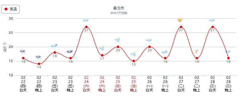 ▲▼未來一週天氣變化快速。（圖／翻攝自中央氣象局）