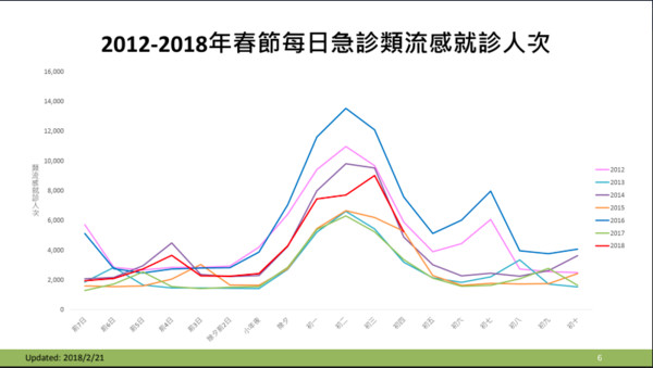 ▲▼春節類流感急診創高峰，初三達最高點。（圖／疾管署提供）