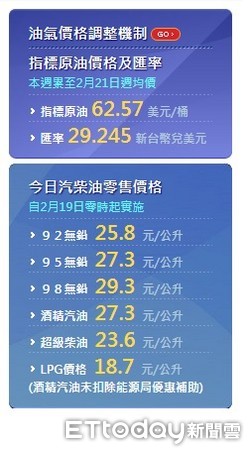 ▲▼國際油價只跌上揚，估下週國內油價調漲0.2到0.3元。（圖／取自中油網站）