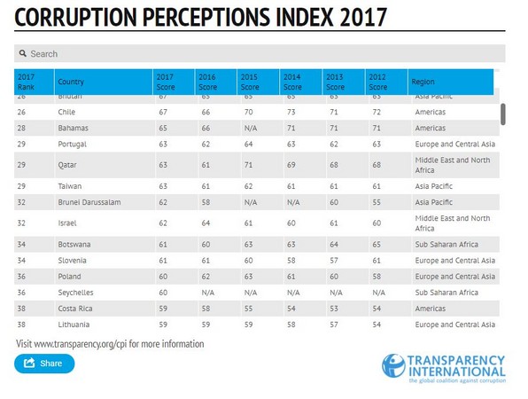 ▲▼2017年貪腐印象指數。（圖／翻攝自國際透明組織官網）