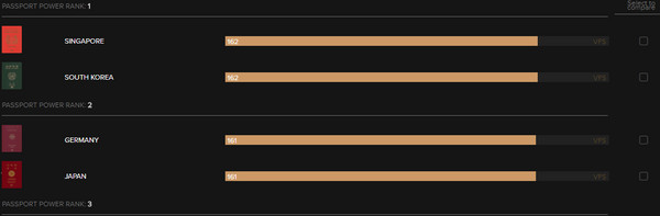 近年來，歐洲國家掌握了「世界上最強大護照」的稱號，但現在這稱號屬於亞洲！根據加拿大金融顧問公司（Arton Capita）發布的最新護照指數顯示，南韓護照的「免簽分數」高達162分，與新加坡並列第一，而台灣則是位居第32名。（圖／翻攝自加拿大金融顧問公司網站）