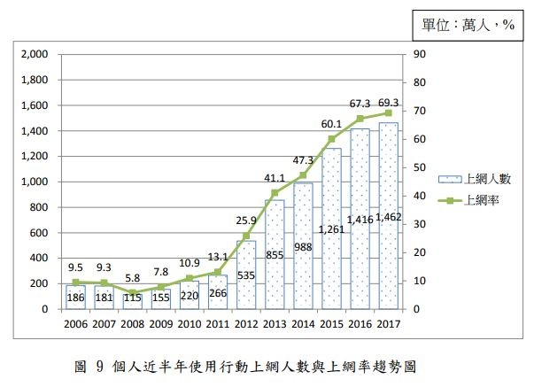 資策會調查近80%使用者超過2小時　年輕人最愛滑手機看影片（圖／翻攝自2017年台灣寬頻網路使用調查報告）