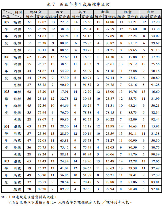 ▲▼107學測5標5年比較。（圖／大考中心提供）