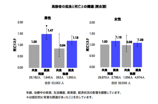 ▲一個人吃飯容易死掉？（圖／翻攝自www.jages.net）