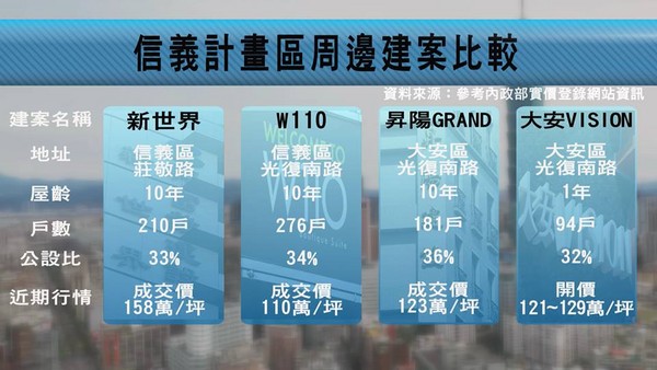 信義計畫區土地每坪千萬起　燙金門牌＋小坪數最搶手！（圖／記者姜國輝攝）