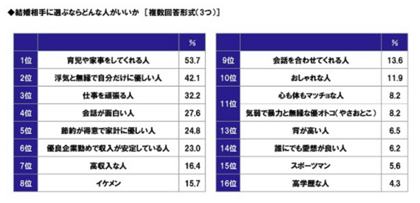 ▲▼日本網站針對日本女性挑選結婚對象條件做的調查。（圖／翻攝自nicovideo.jp）