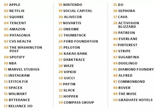 ▲快公司評選全球最具創新力企業50強（圖／獵雲網提供）