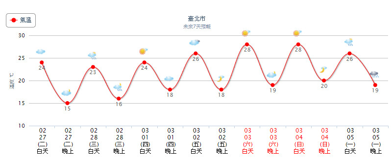 天氣。（圖／氣象局）