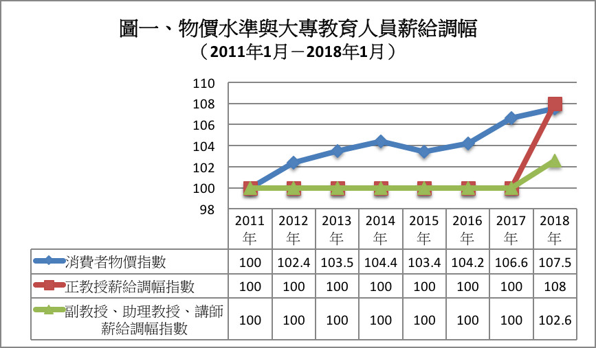 ▲▼高教工會痛批政府加薪3%跳票。（圖／翻攝高教工會官網）