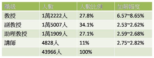 ▲▼高教工會痛批政府加薪3%跳票。（圖／資料來源：高教工會）