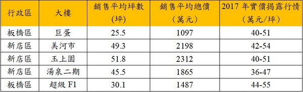 ▲▼新北市2018年開春熱門點閱排名前五名社區。（資料來源／永慶房仲網、內政部實價登錄資料）