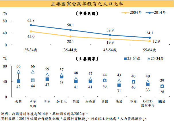 ▲▼台灣與其他國家高等教育人數比較。（圖／翻攝教育部官網）