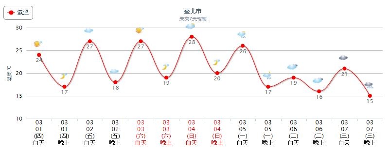 ▲▼水氣減少﹐台灣天氣呈現東雨西晴。（圖／翻攝自氣象局）