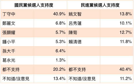 ▲▼ 《ETtoday民調雲》針對台北市長選戰進行網路民調。（圖／ETtoday民調雲製表）