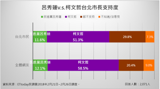 ▲▼ 《ETtoday民調雲》針對台北市長選戰進行網路民調。（圖／ETtoday民調雲製表）