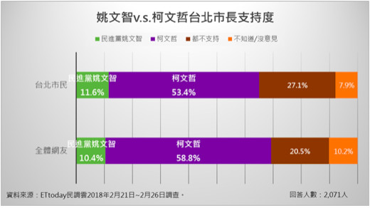 ▲▼ 《ETtoday民調雲》針對台北市長選戰進行網路民調。（圖／ETtoday民調雲製表）