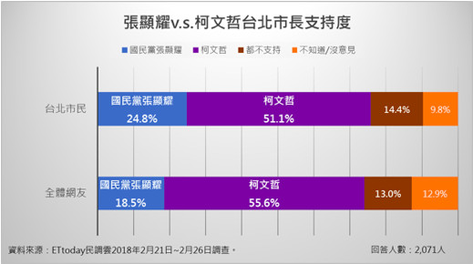 ▲▼ 《ETtoday民調雲》針對台北市長選戰進行網路民調。（圖／ETtoday民調雲製表）