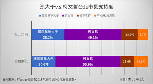 ▲▼ 《ETtoday民調雲》針對台北市長選戰進行網路民調。（圖／ETtoday民調雲製表）