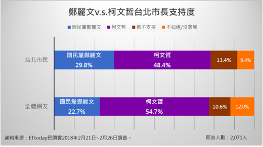 ▲▼ 《ETtoday民調雲》針對台北市長選戰進行網路民調。（圖／ETtoday民調雲製表）