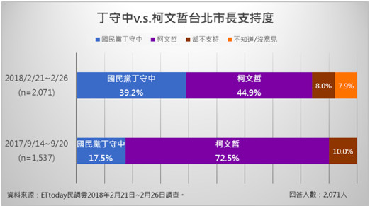 ▲▼ 《ETtoday民調雲》針對台北市長選戰進行網路民調。（圖／ETtoday民調雲製表）