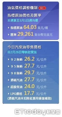 ▲▼國際油價持續上漲，估下週國內油價調漲0.2元，98無鉛汽油漲破30元。（圖／取自中油網站）