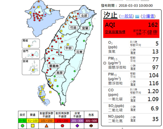 ▲　▼今（3）日台南以北，共有36觀測站紅色警戒，霧霾相當嚴重。（圖／行政院環保署空品網，下同）