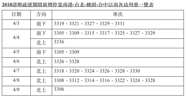 ▲2018清明連假高鐵加開班次。（圖／台灣高鐵提供）