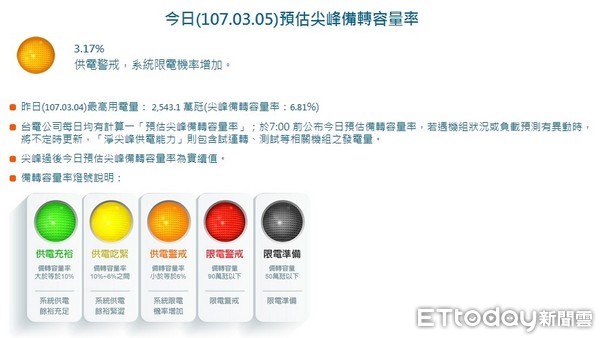 ▲▼今天備轉容量率為3.17%創今年最低記錄，這也是今年第5顆供電橘燈，還沒到夏天供電就狂拉警報。（圖／取自台電網站）