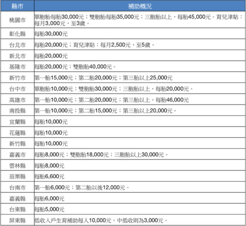 ▲▼各縣市政府的生育補助。（資料來源／各縣市政；製表／陳若翠）