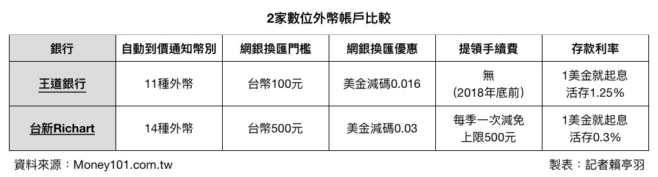 ▲▼有外幣需求？銀行自動化服務，讓你再也免盯盤。（表／記者賴亭羽製）