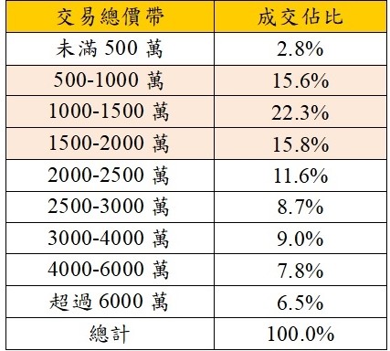 ▲▼台北市2017年住宅房產交易總價帶比重。（圖／永慶房產集團彙整）