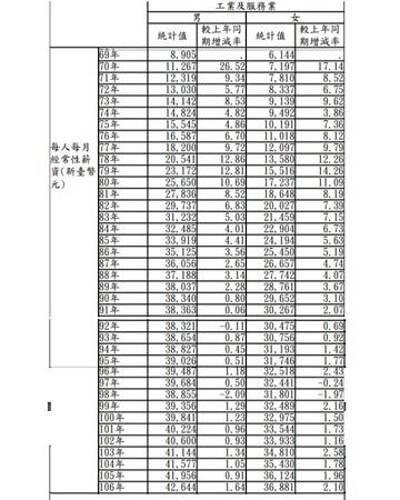 ▲▼薪資,男女,。（圖／截自主計處薪情平台）