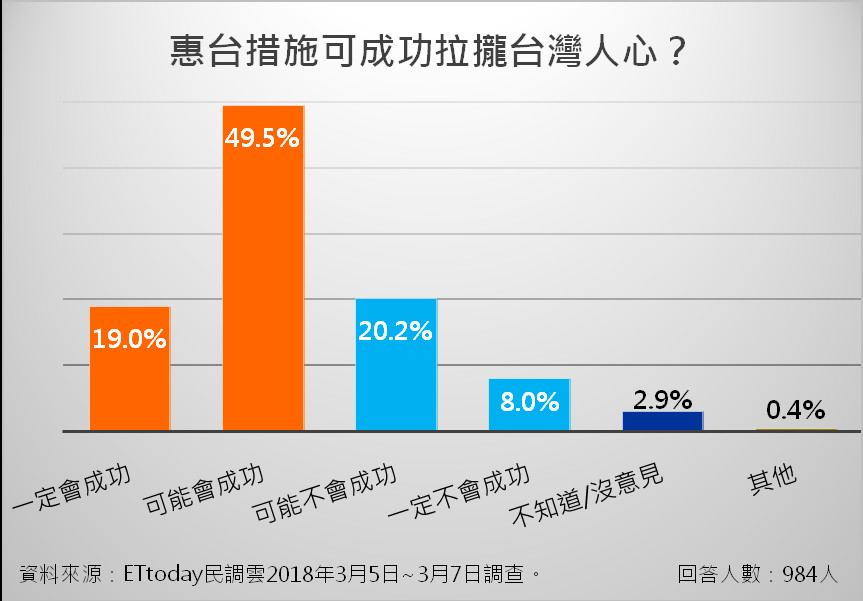 ▲▼ET民調/大陸惠台措施 七成網友認可拉攏台灣人心（圖／ETtoday民調雲製表）