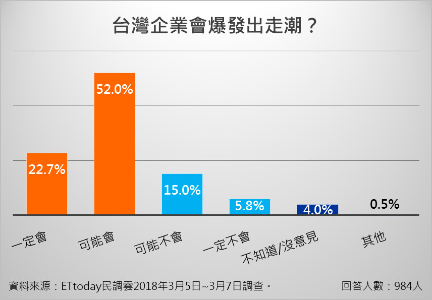 ▲▼ET民調/大陸惠台措施 七成網友認可拉攏台灣人心（圖／ETtoday民調雲製表）