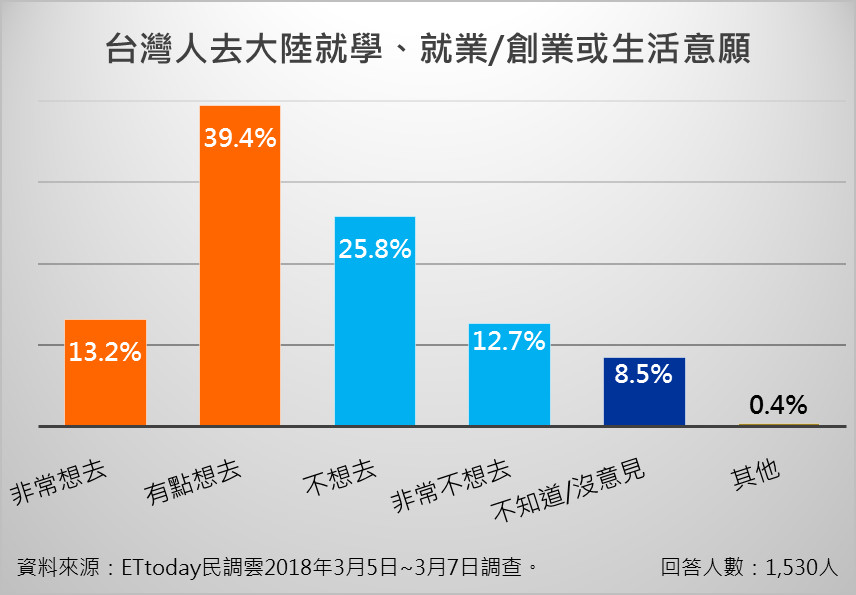 ▲▼ET民調/大陸惠台措施 七成網友認可拉攏台灣人心（圖／ETtoday民調雲製表）