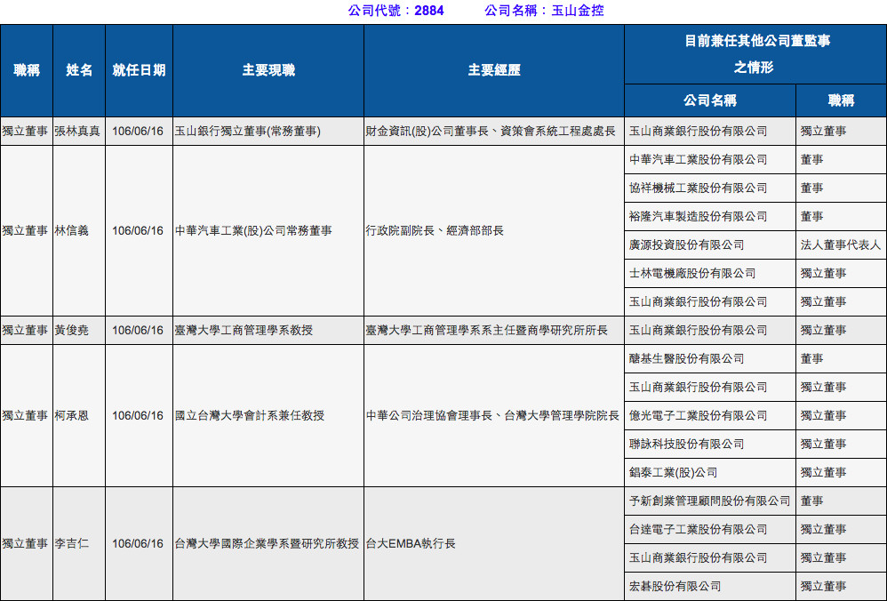 ▲▼台大有不少教授擔任企業獨立董事。（圖／翻攝證交所公開資訊官網）