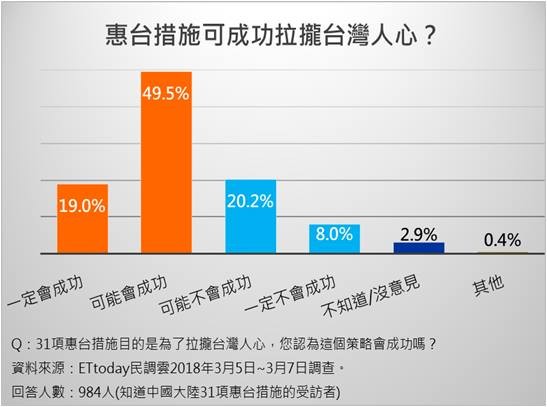 新版ET民調/大陸惠台措施 七成網友認可拉攏台灣人心（圖／ETtoday民調雲製表）