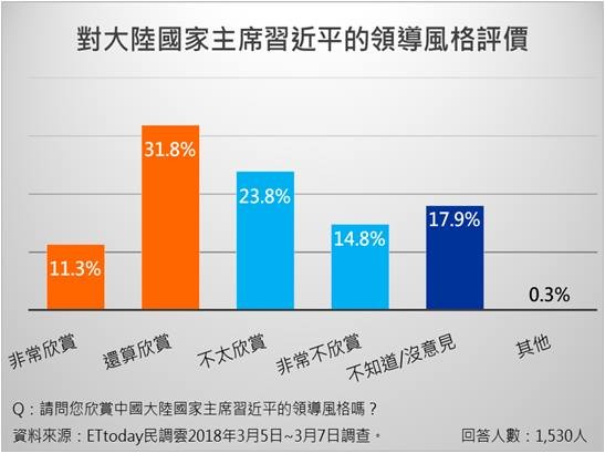 新版ET民調/大陸惠台措施 七成網友認可拉攏台灣人心（圖／ETtoday民調雲製表）