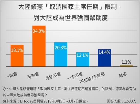 新版ET民調/大陸惠台措施 七成網友認可拉攏台灣人心（圖／ETtoday民調雲製表）