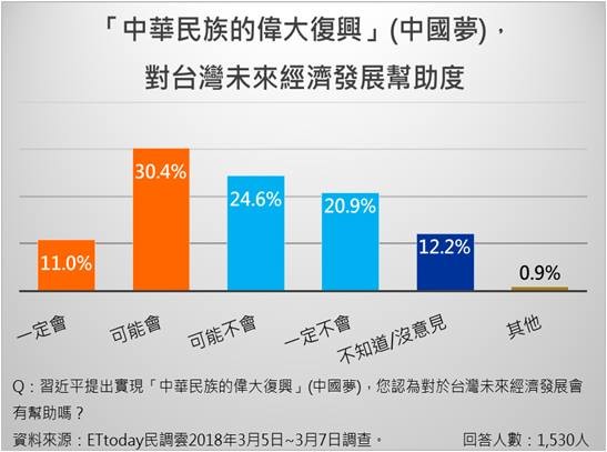 新版ET民調/大陸惠台措施 七成網友認可拉攏台灣人心（圖／ETtoday民調雲製表）