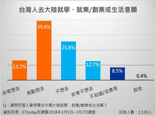 新版ET民調/大陸惠台措施 七成網友認可拉攏台灣人心（圖／ETtoday民調雲製表）