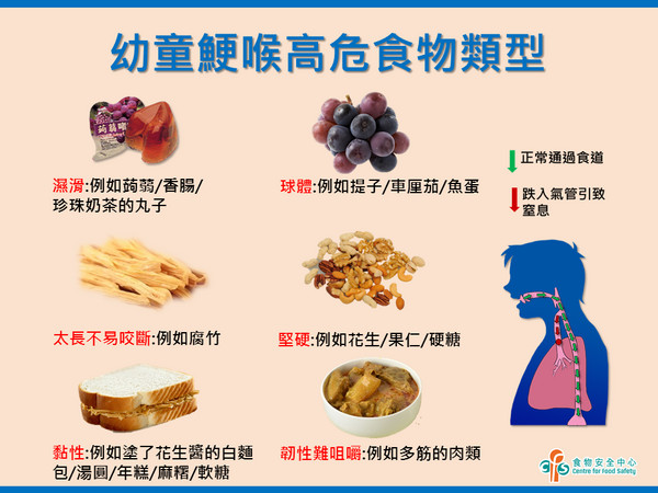▲▼香港食物環境衞生署轄下的食物安全中心特別整理出幼童容易噎到的6類食物。（圖／取自食物安全中心臉書粉絲專頁）