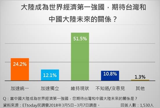 ▲▼新版ET民調/大陸惠台措施 七成網友認可拉攏台灣人心（圖／ETtoday民調雲製表）